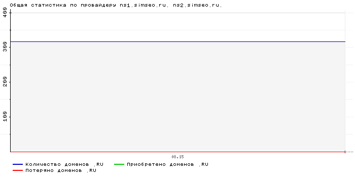 ���������� �� ���������� ns1.simseo.ru. ns2.simseo.ru.